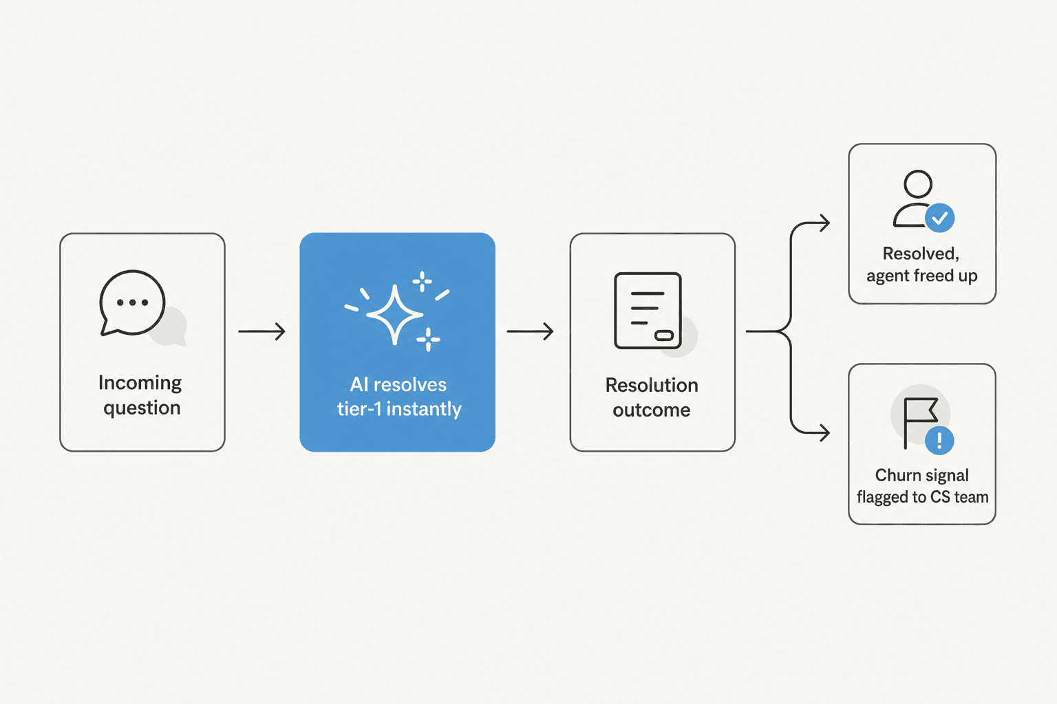 Flow showing an AI layer that resolves tier-1 tickets instantly while flagging churn signals to the customer success team