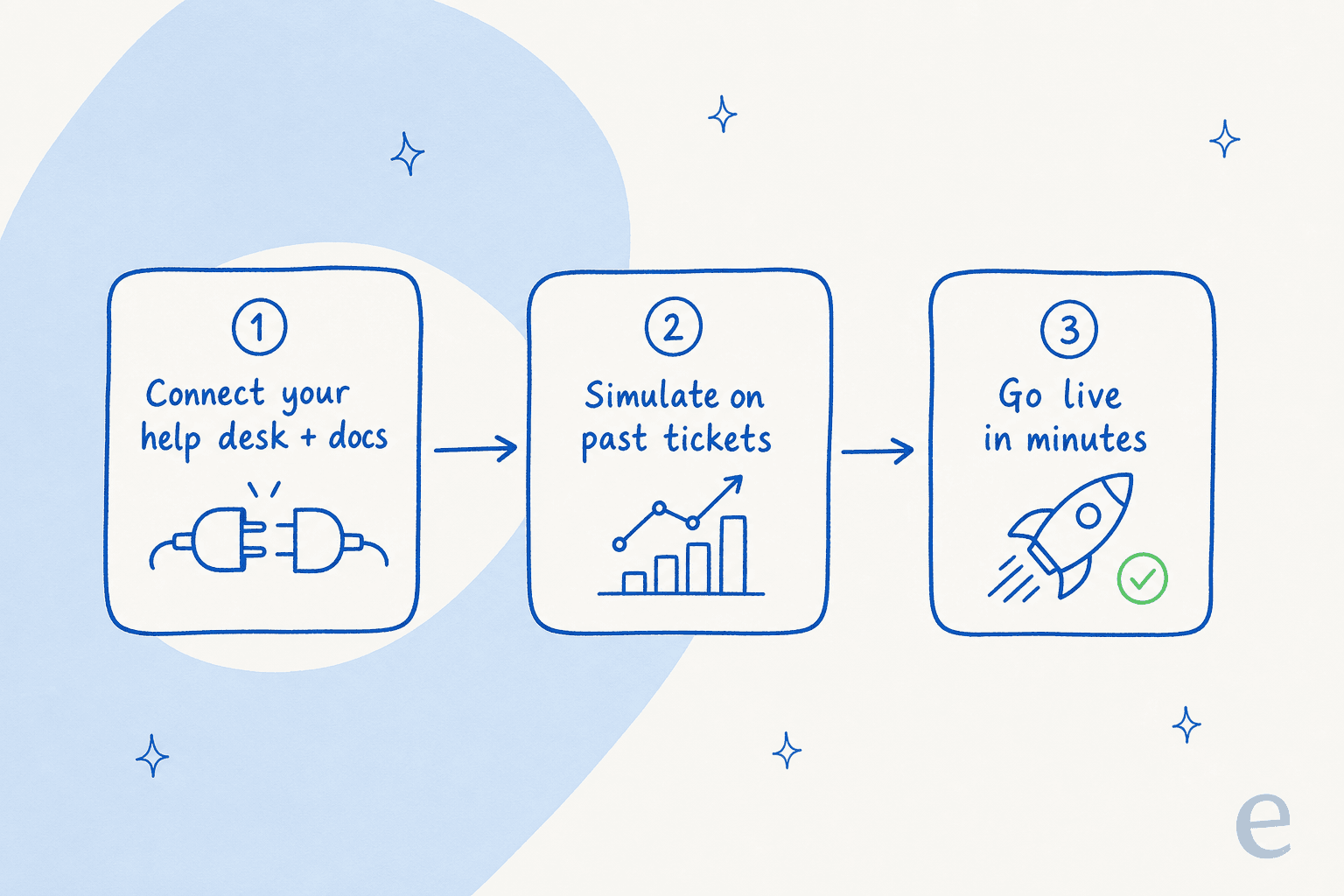 How eesel AI goes live: connect your help desk and docs, simulate on past tickets, then go live in minutes