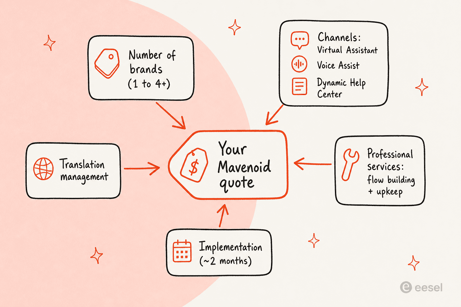 Infographic showing the five inputs that build a Mavenoid quote: number of brands, channels, professional services, translation management, and implementation time