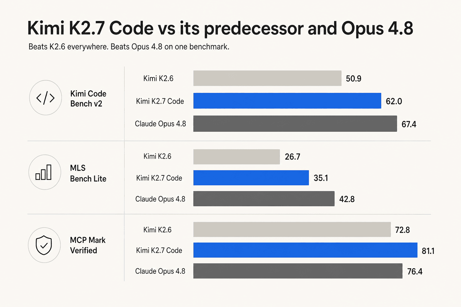 Bar chart comparing Kimi K2.6, Kimi K2.7 Code, and Claude Opus 4.8 across three benchmarks, showing K2.7 Code beats its predecessor everywhere but only beats Opus 4.8 on MCP Mark Verified