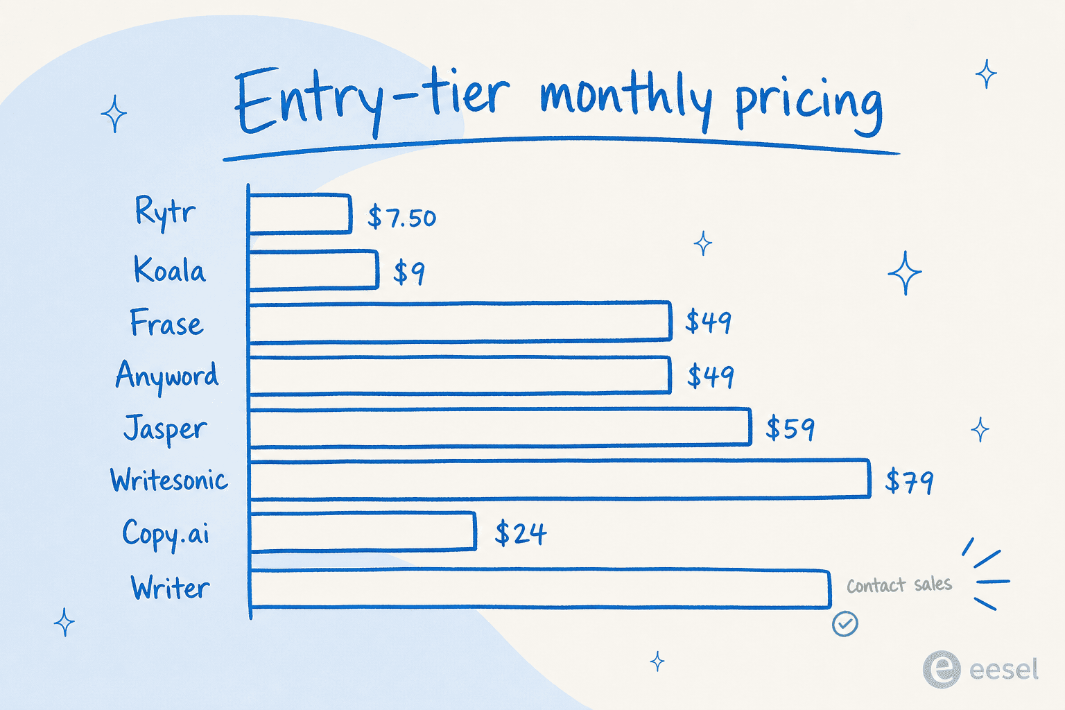 Entry-tier monthly pricing chart for the eight AI blog writing tools
