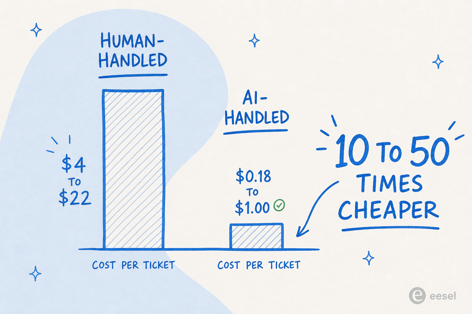 Cost per WISMO ticket: Human vs AI - 10-50x difference