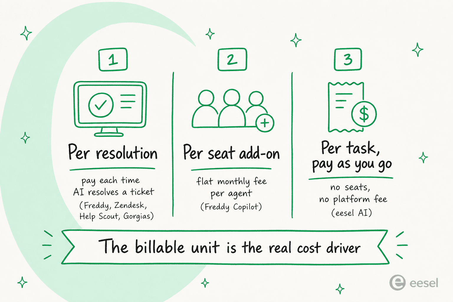 Infographic comparing three AI billing models: per resolution, per seat add-on, and per task pay-as-you-go, with the line "the billable unit is the real cost driver"