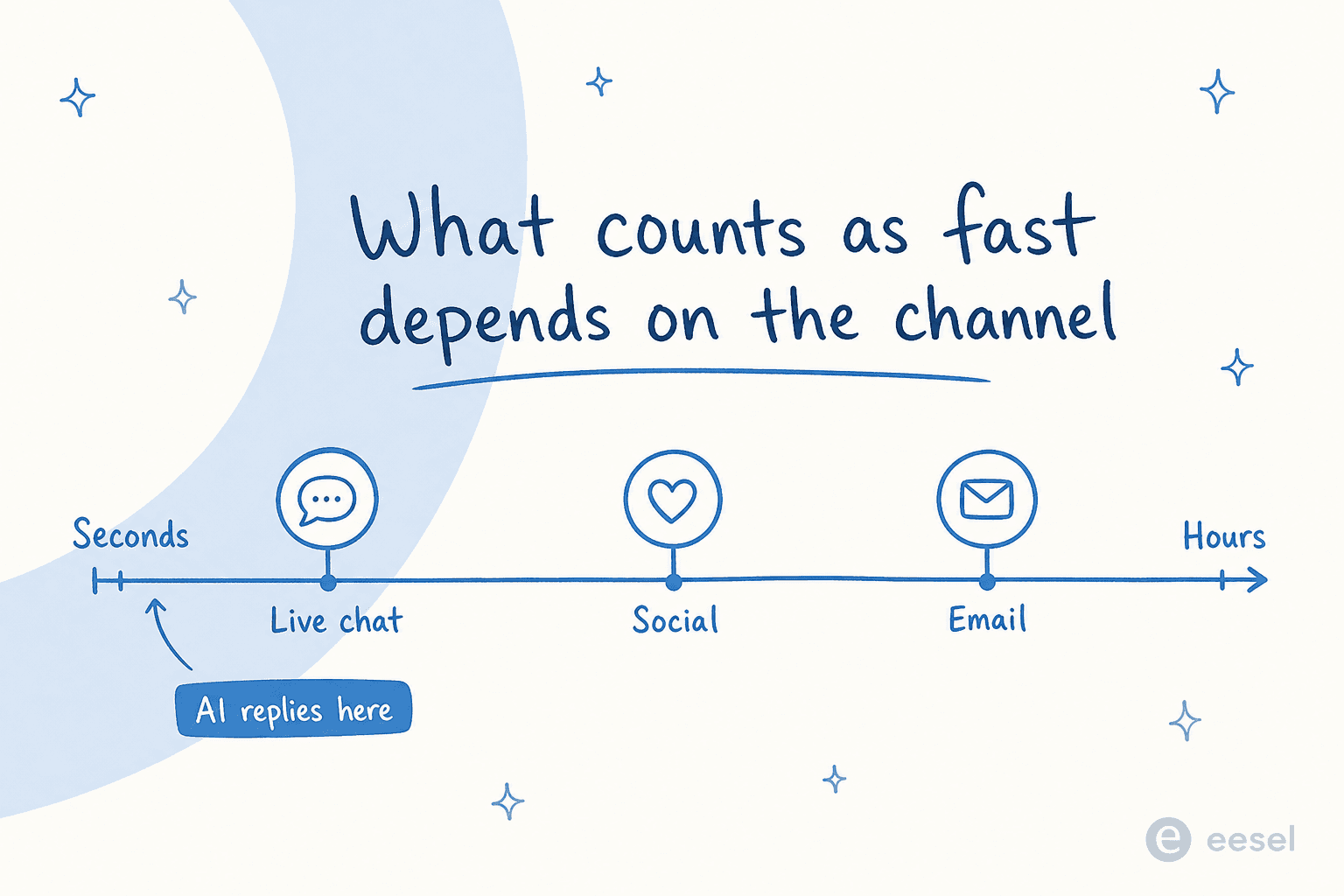 Spectrum showing fast first response time expectations by channel, from seconds for live chat to hours for email