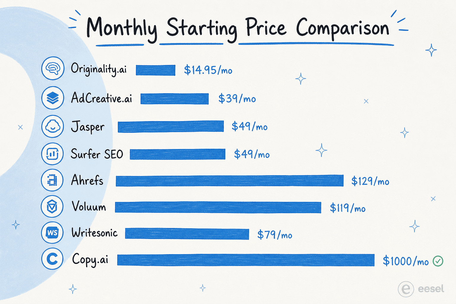 Monthly starting price comparison for the 8 best AI affiliate marketing tools - from Originality.ai at $14.95 through Jasper, Copy.ai, Surfer, Writesonic to Voluum - showing cost-to-capability across the stack