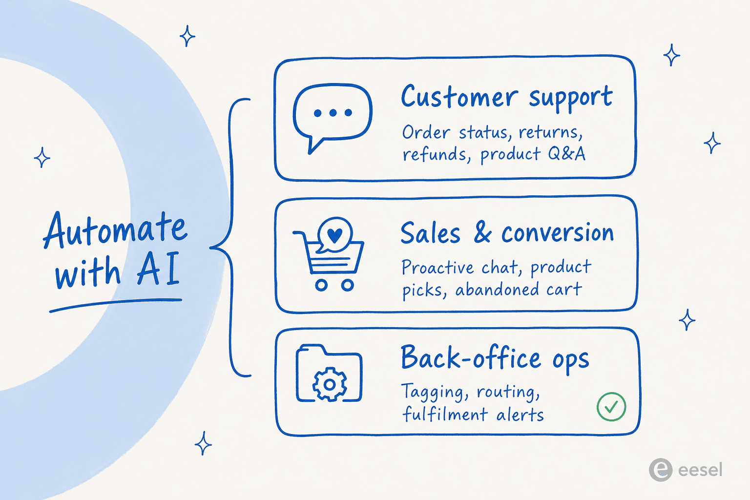 The three layers of Shopify automation you can hand to AI: customer support, sales and conversion, and back-office operations