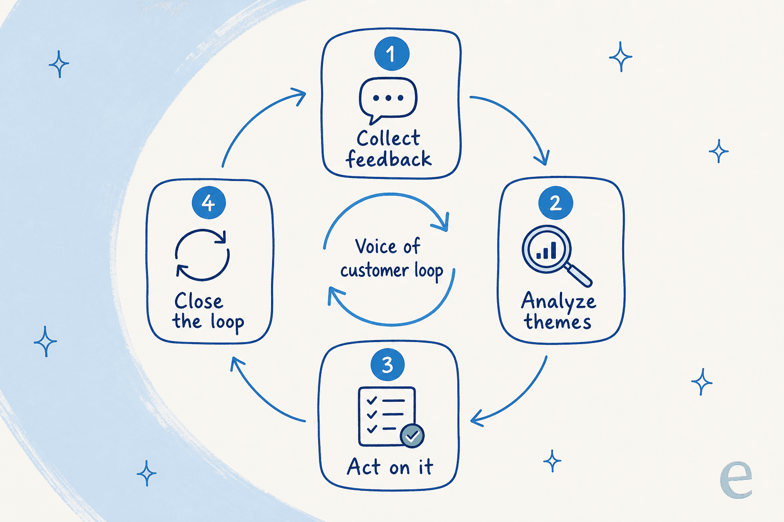 The four-stage voice of customer loop: collect feedback, analyze themes, act on it, and close the loop
