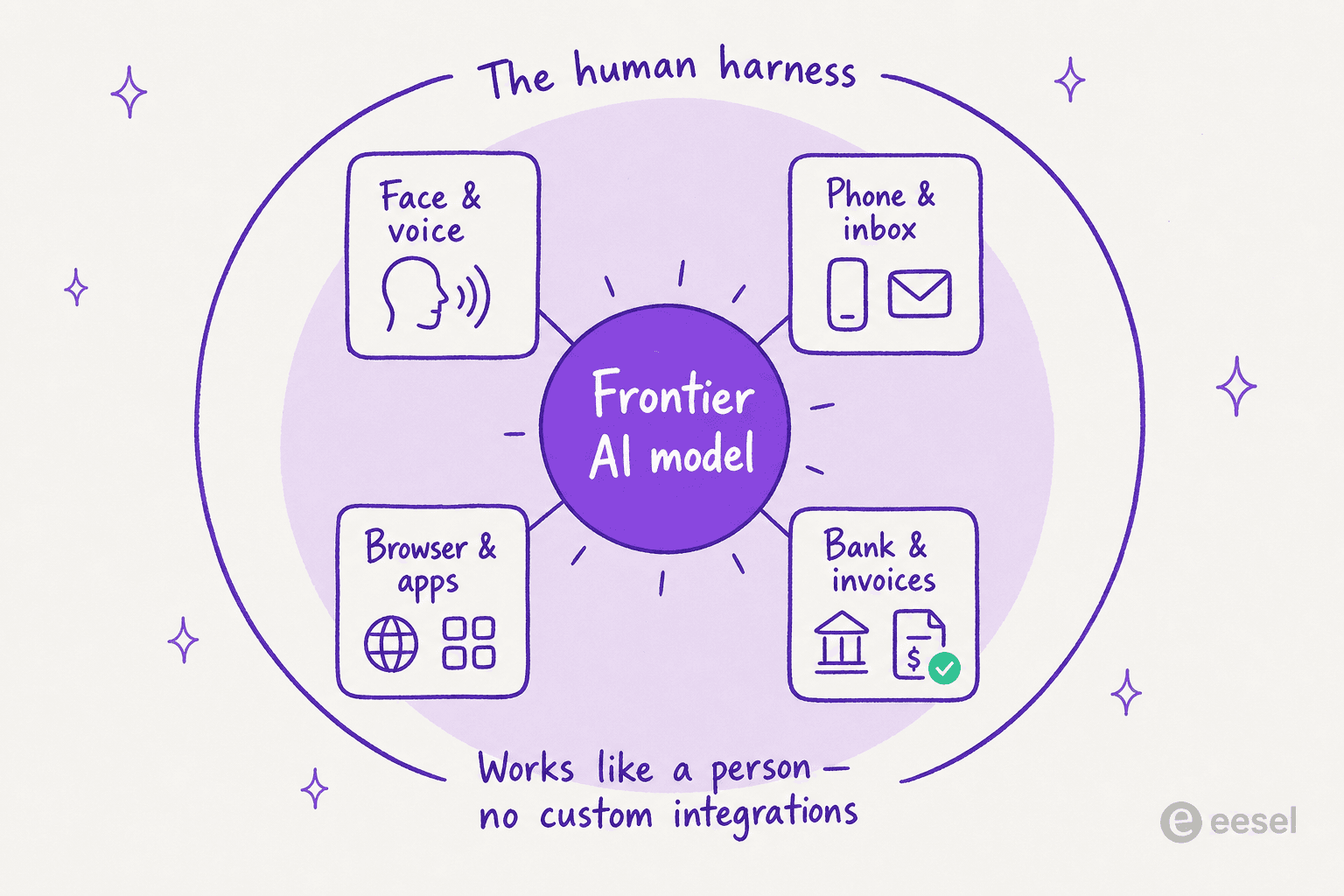 Diagram of the human harness wrapping a frontier AI model with a face, phone, browser, and bank access