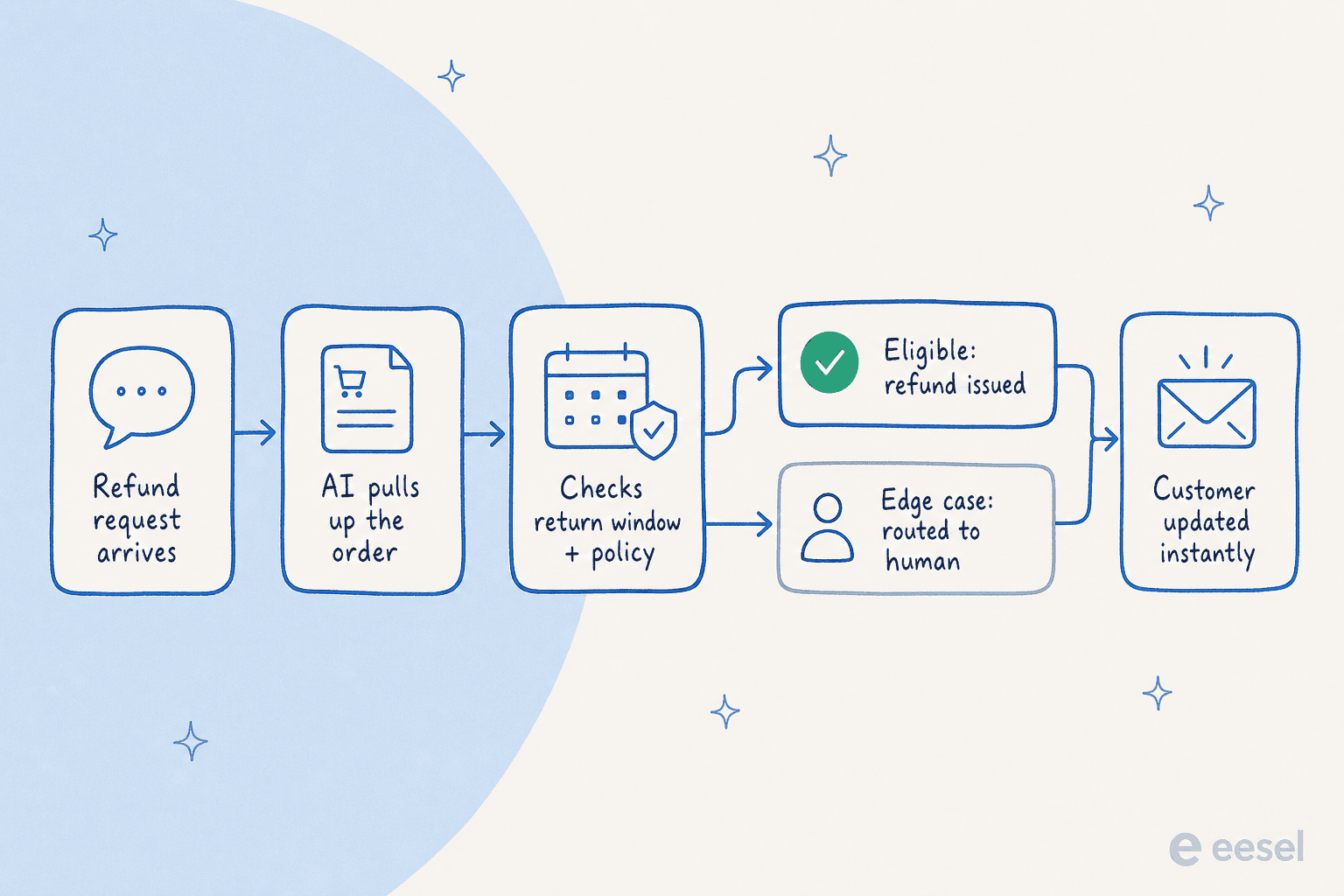 How an AI agent moves a refund request from arrival to resolution