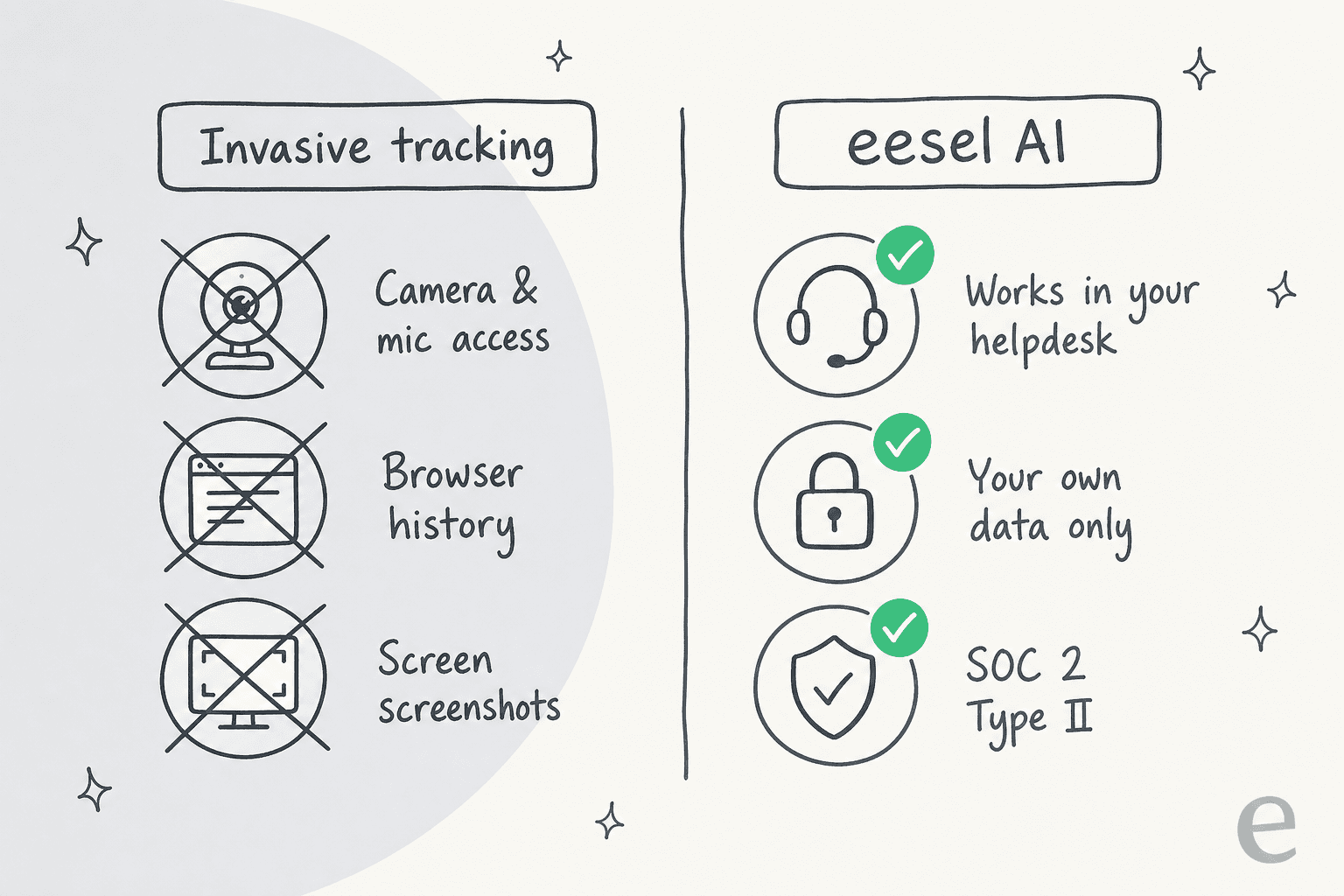 Infographic comparing invasive tracking (camera and mic access, browser history, screen screenshots, all crossed out) against eesel AI (works in your helpdesk, your own data only, SOC 2 Type II, all checked).