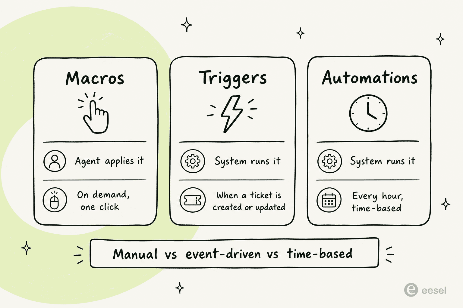 Comparison of Zendesk macros, triggers, and automations showing macros as agent-applied and on-demand, triggers as event-driven, and automations as hourly and time-based