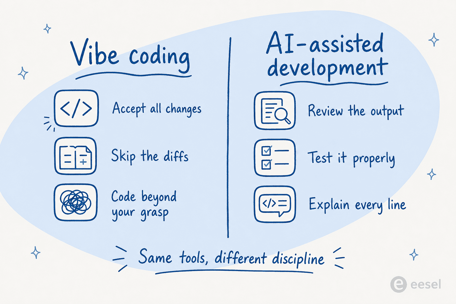 Two panels comparing vibe coding (accept all changes, skip the diffs, code beyond your grasp) with AI-assisted development (review the output, test it properly, explain every line), captioned same tools, different discipline