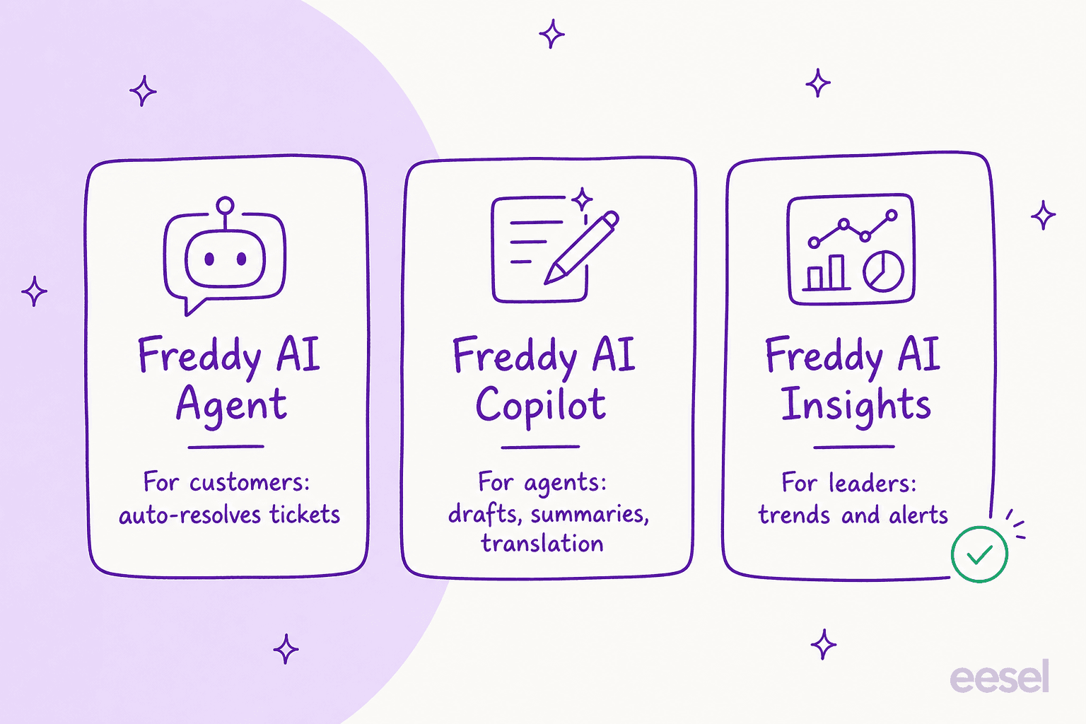 Freddy AI is three separate products: Agent for customers, Copilot for agents, Insights for leaders