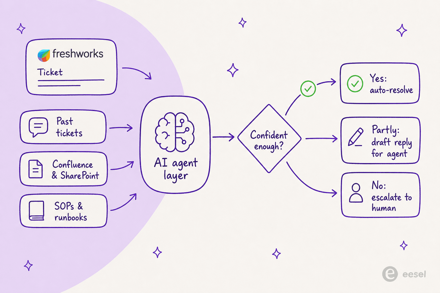 How an AI agent layer routes one Freshservice ticket from knowledge sources to a confidence-gated outcome
