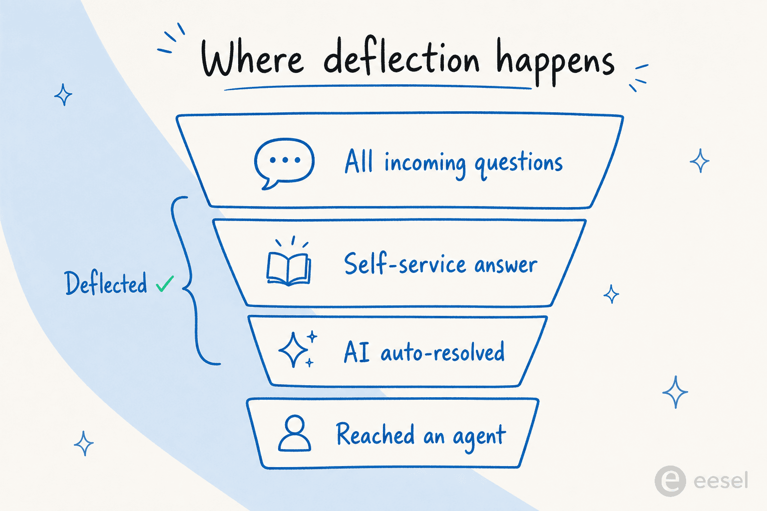 A funnel of all incoming questions splitting into self-service, AI auto-resolved, and reached-an-agent slices, with the top two bracketed as deflected
