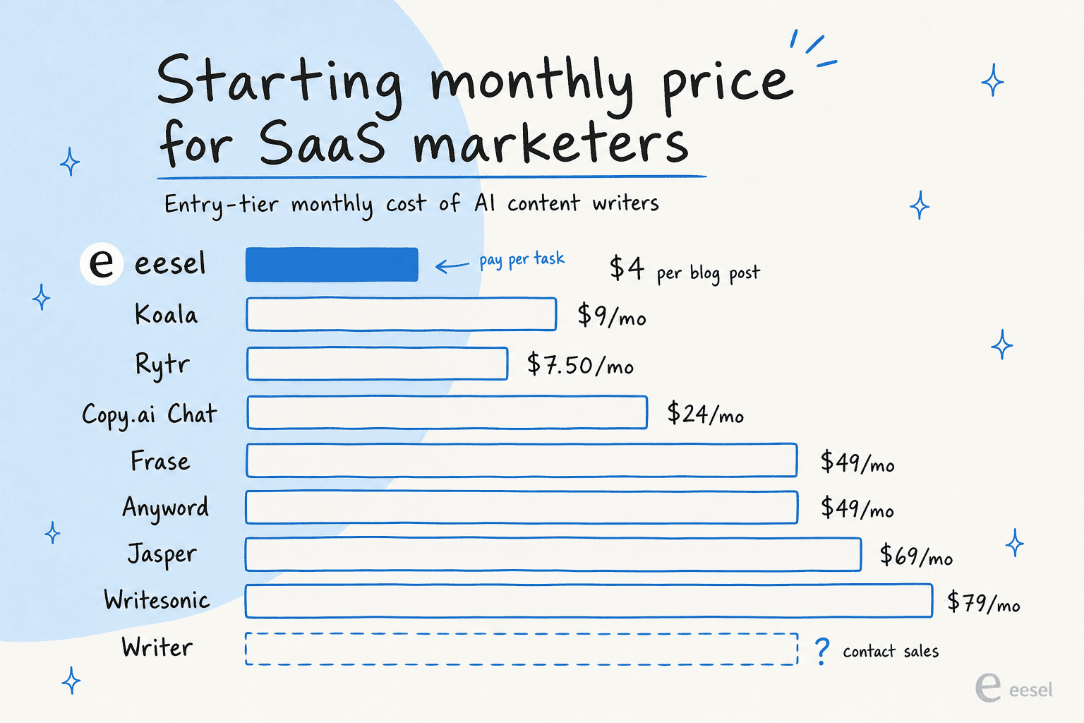 Starting monthly price comparison across the 9 AI content writers for SaaS