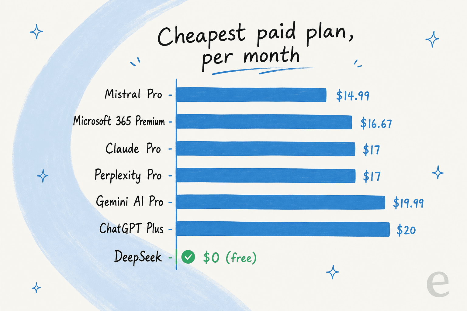 A bar chart comparing the cheapest paid monthly plan across the Gemini alternatives