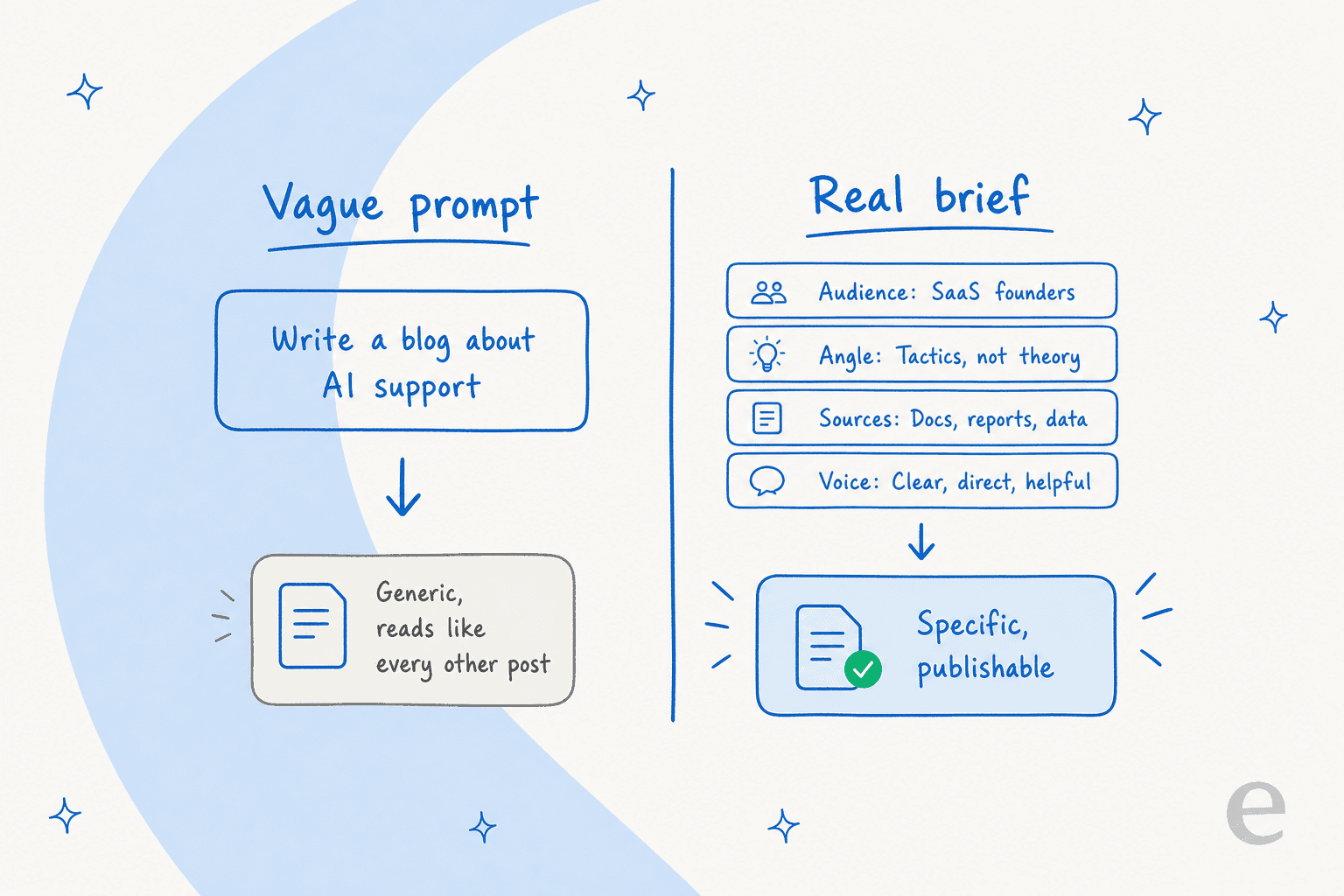 A vague one-line prompt produces generic output, while a real brief with audience, angle, sources and voice produces a specific, publishable draft