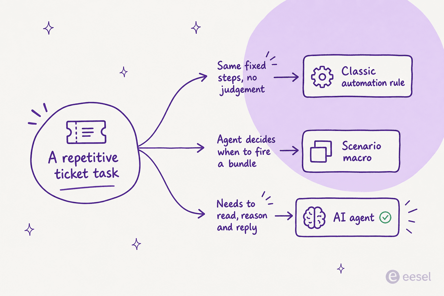 A decision tree for choosing between a classic automation rule, a scenario macro, and an AI agent