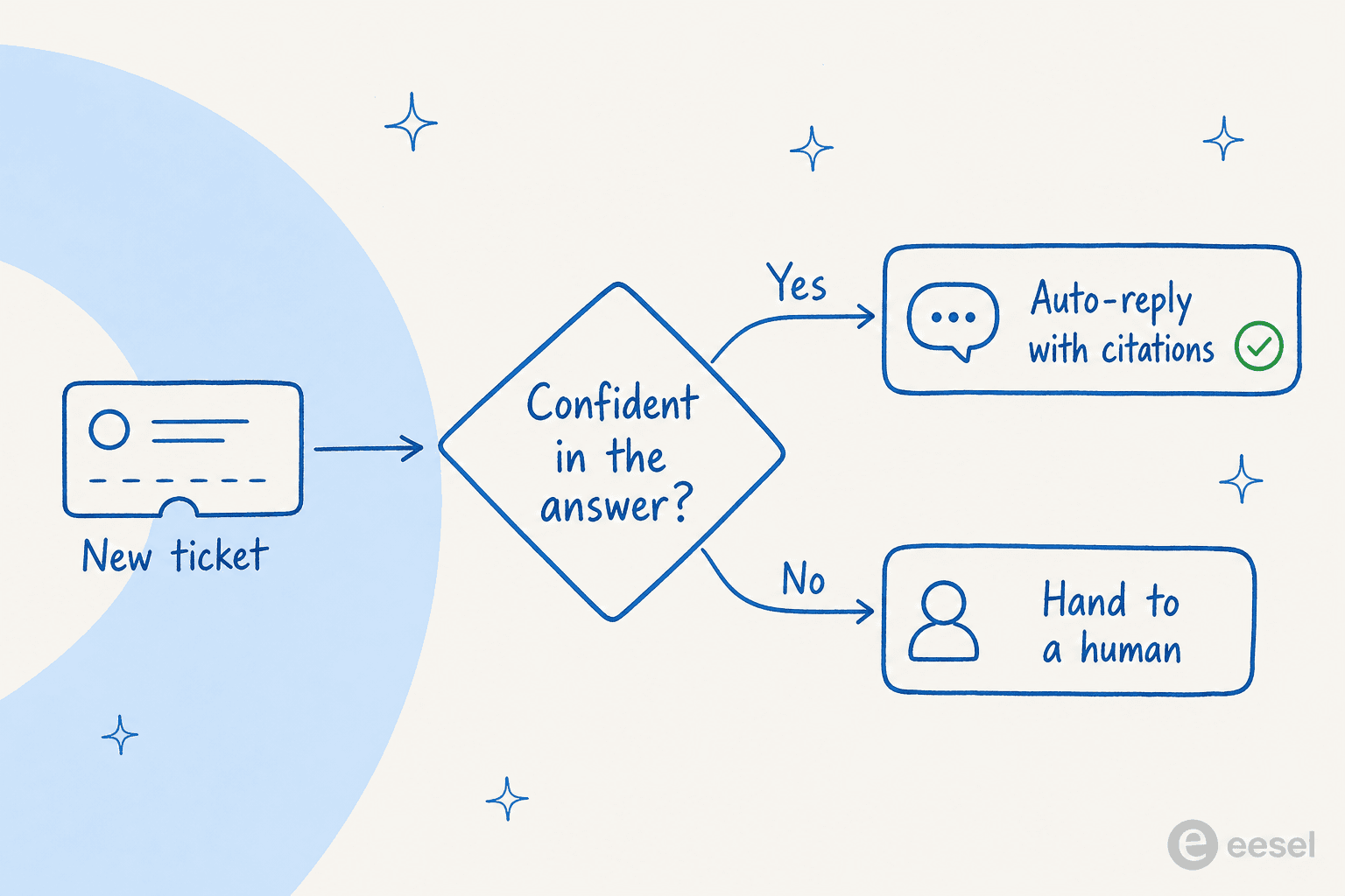 A decision tree showing an AI agent auto-replying when confident and handing off to a human when not