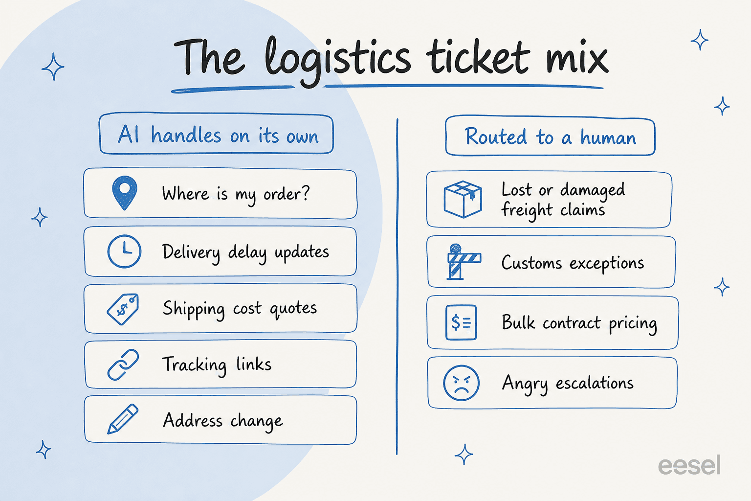 A breakdown of the logistics ticket mix, splitting repetitive status questions the AI handles from exceptions routed to a human