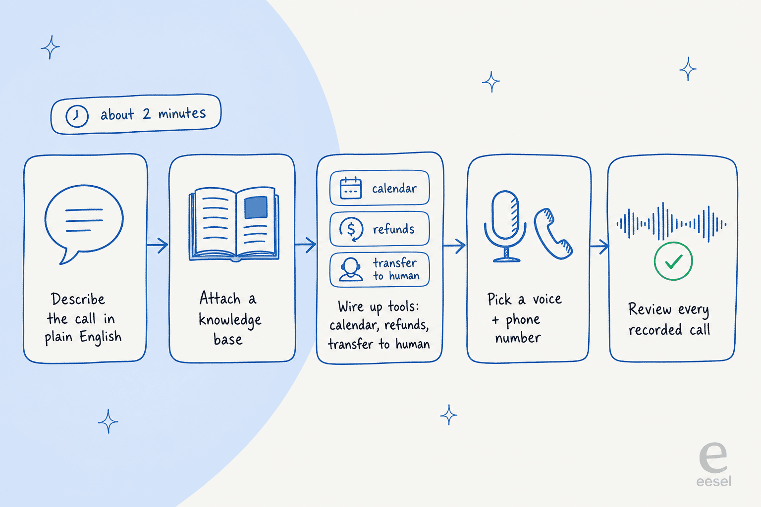 Infographic showing the five-step Grok voice agent build flow in about two minutes