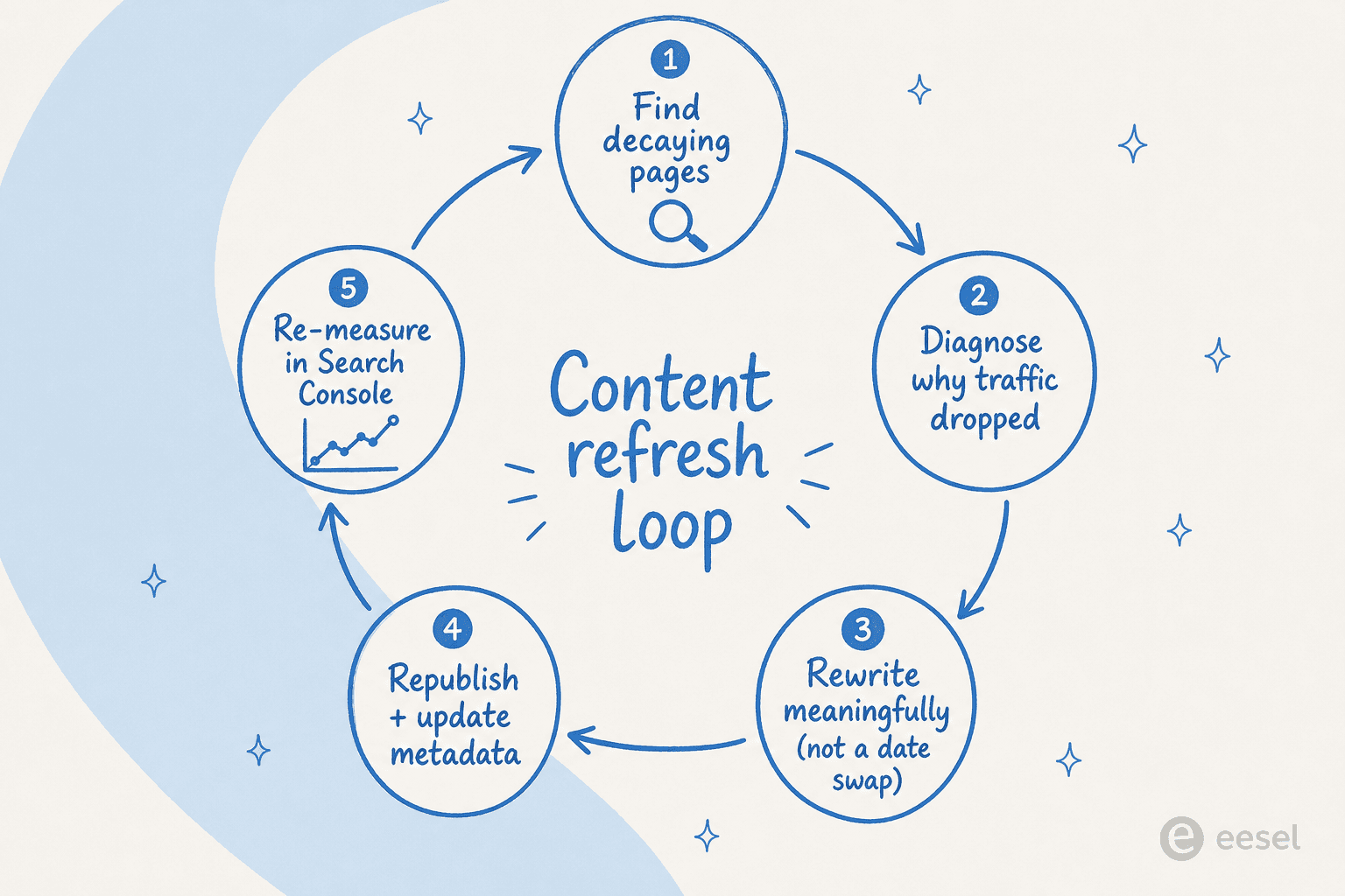 A circular five-step content refresh loop: find decaying pages, diagnose why traffic dropped, rewrite meaningfully rather than swapping a date, republish and update metadata, then re-measure in Search Console before looping back