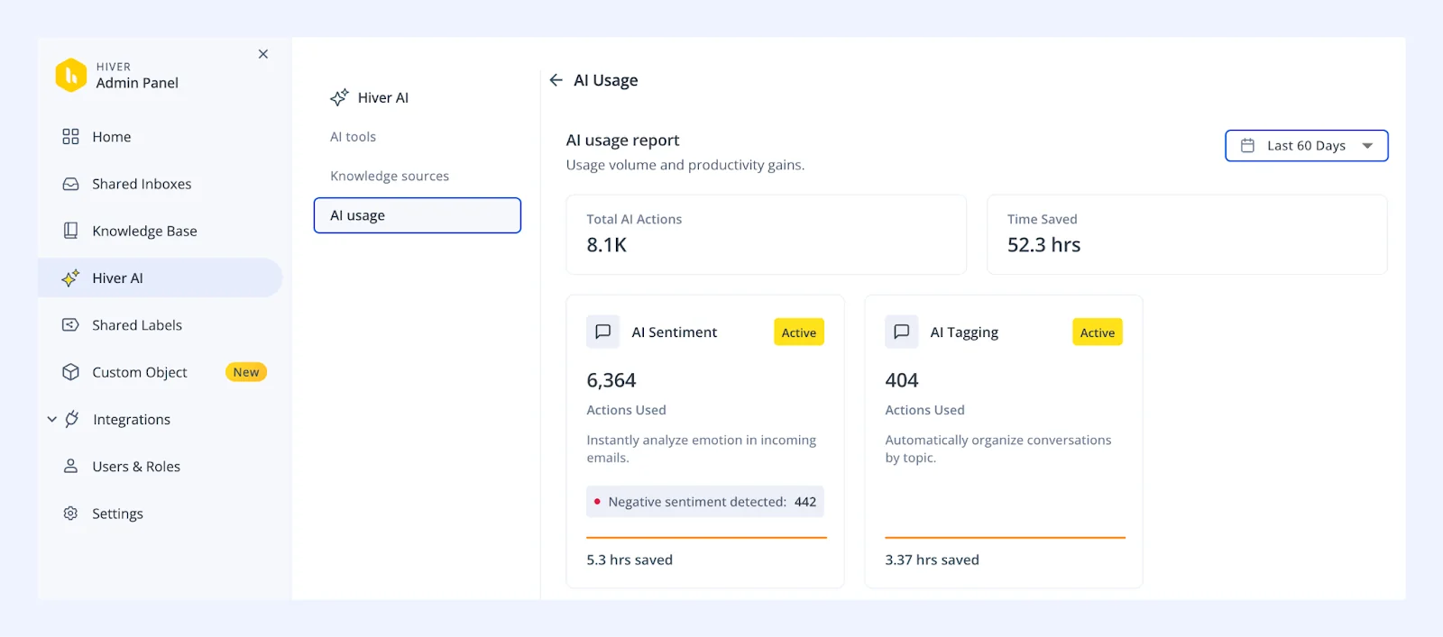 Hiver's admin panel on the AI usage screen, reporting 8.1K AI actions and 52.3 hours saved over 60 days with per-feature cards for AI Sentiment and AI Tagging, as taken from Hiver