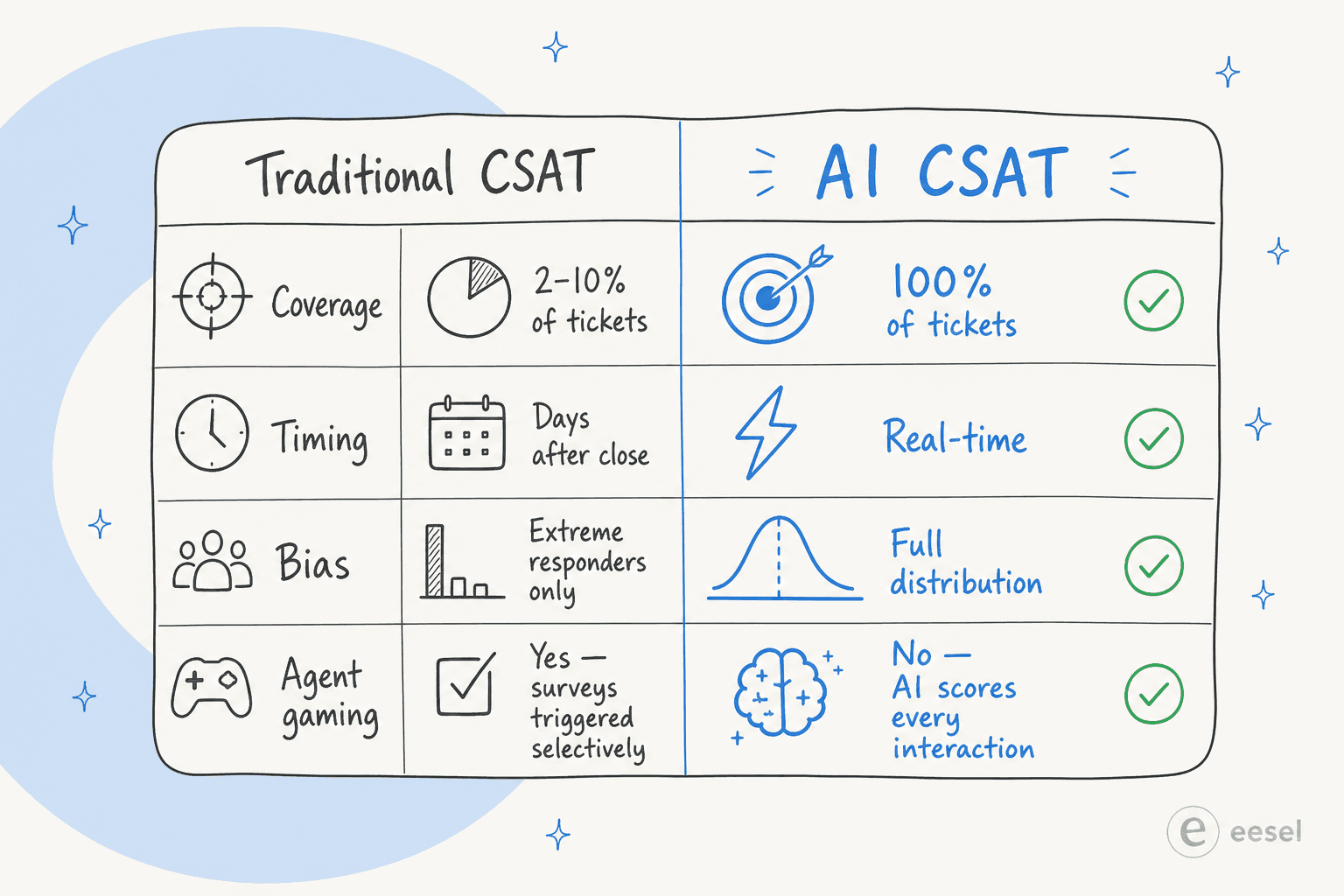 Traditional CSAT vs AI CSAT: coverage, timing, bias, and gaming compared side by side