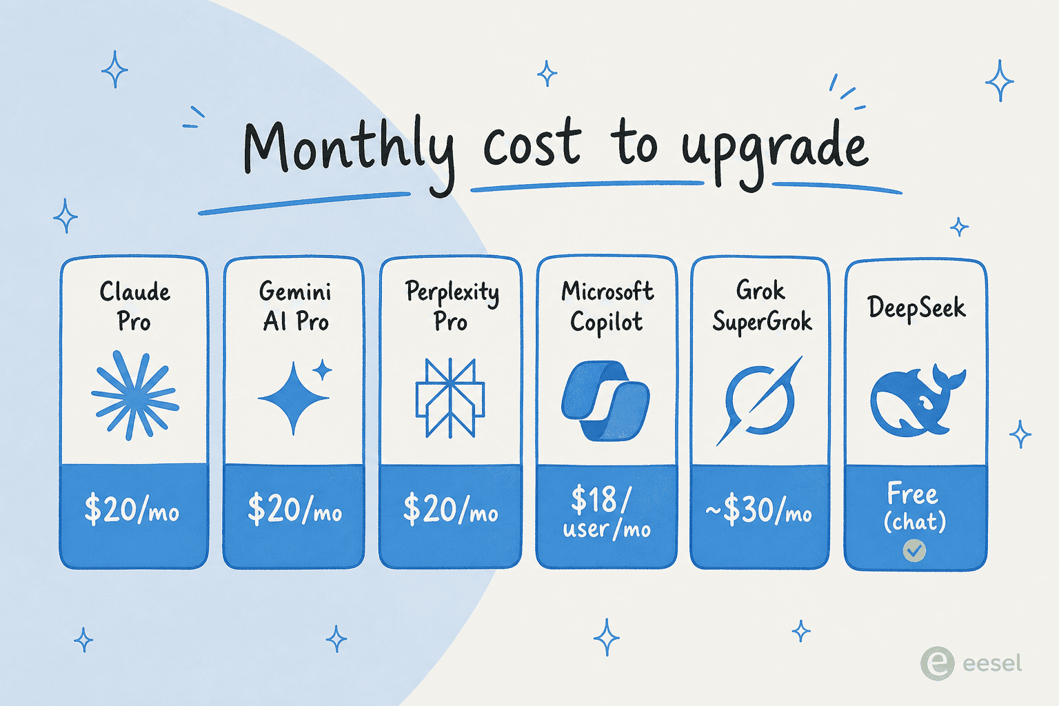 Monthly cost to upgrade: paid tier pricing comparison across ChatGPT alternatives