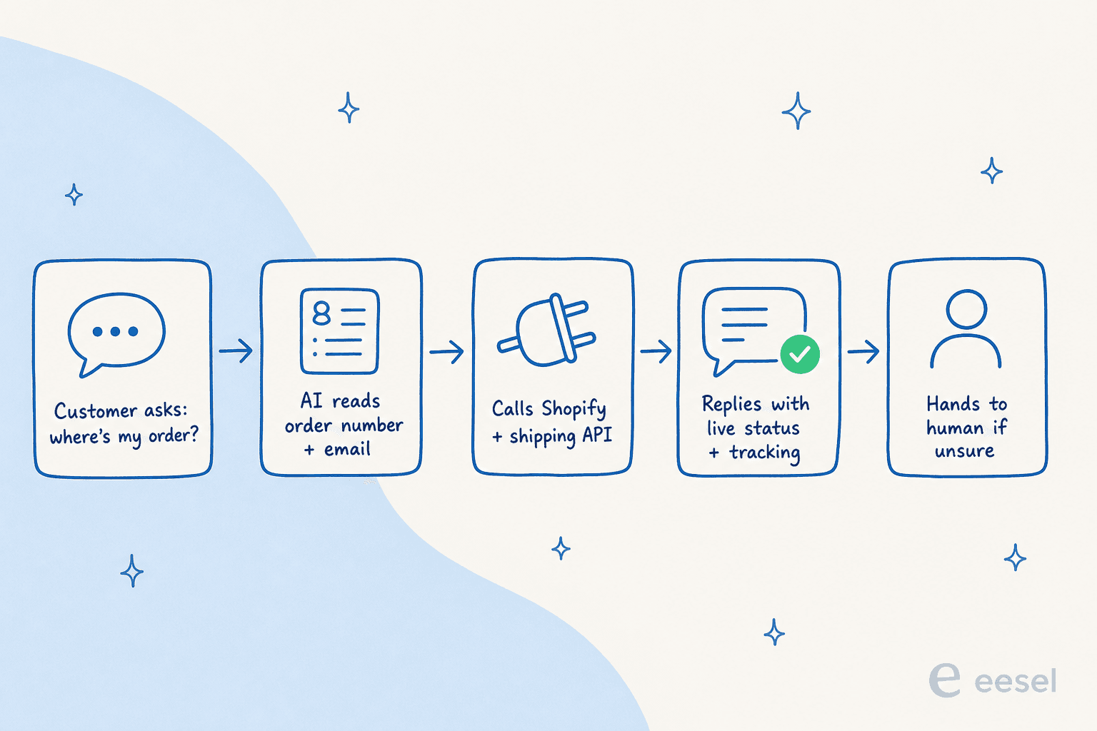 How AI order tracking works: the customer asks, the AI reads the order number, calls Shopify and the shipping API, replies with live status and tracking, and hands off to a human if unsure