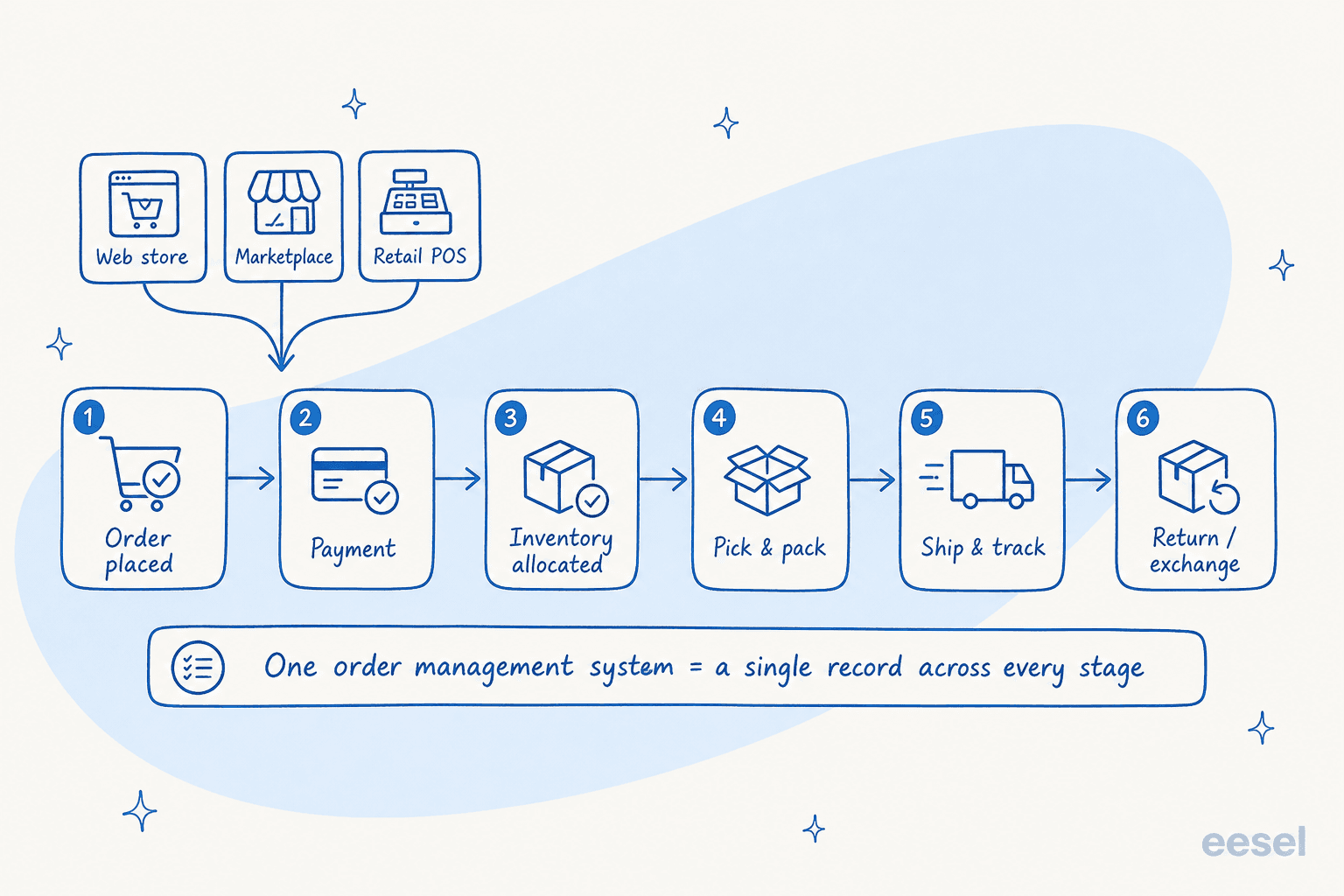 The ecommerce order lifecycle flowing through one order management system, from order placed to return and exchange