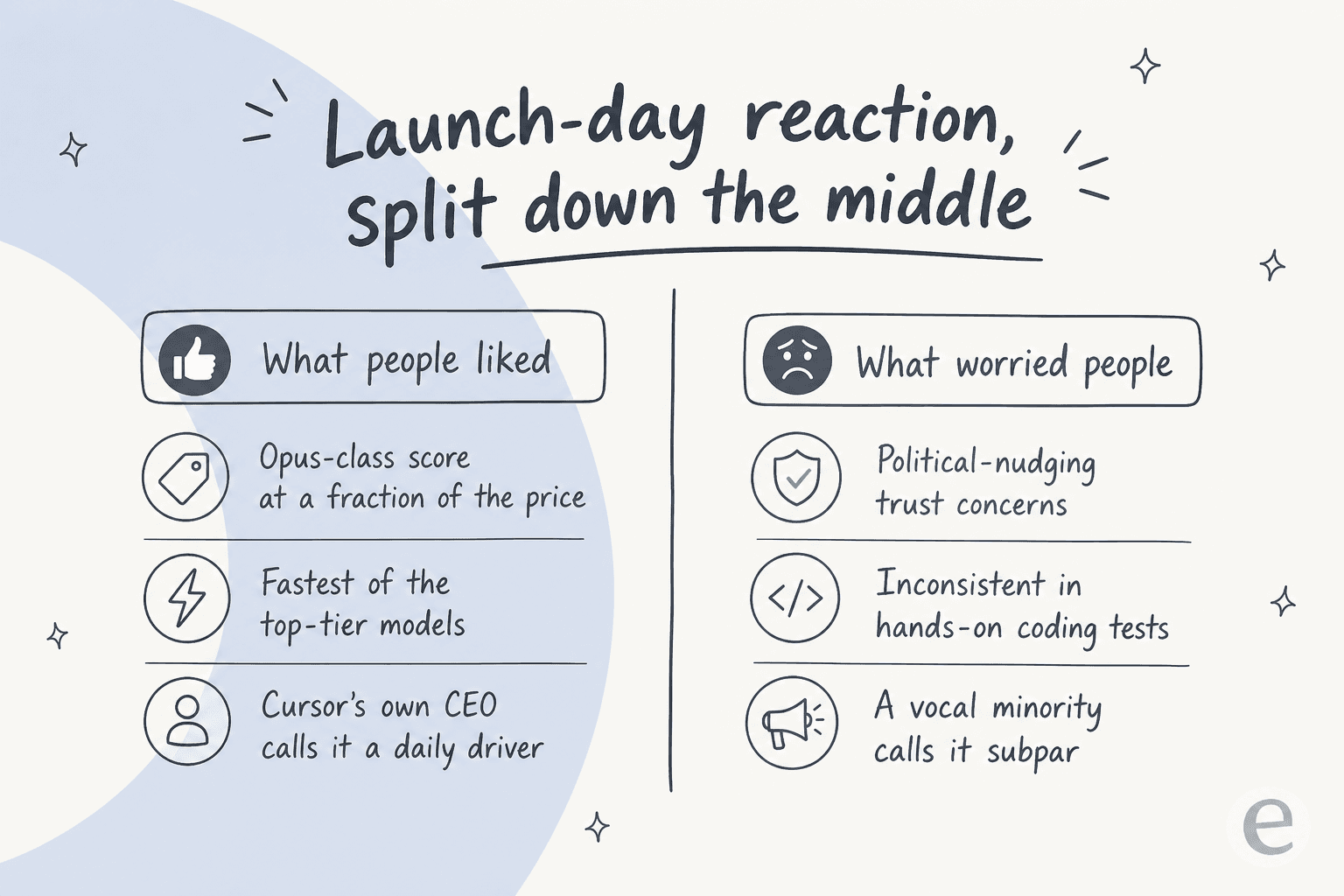 The launch-day reaction to Grok 4.5, split between price-to-performance praise and trust concerns over political nudging