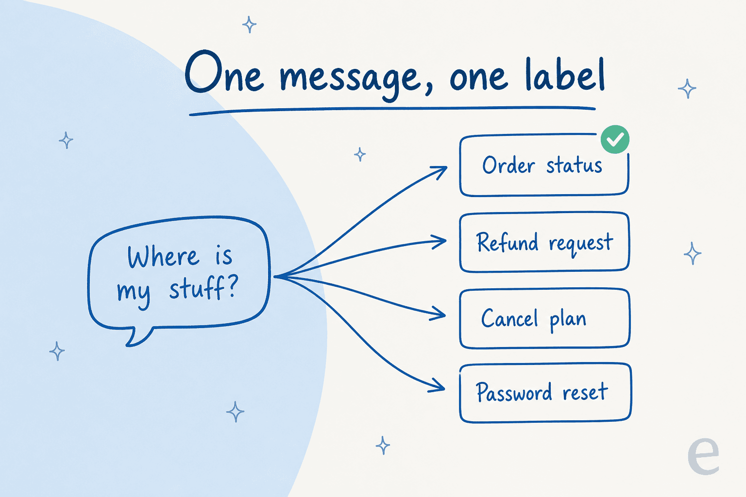 Diagram showing a single customer message reading where is my stuff fanning out to four predefined label boxes, with a green check selecting order status as the chosen label