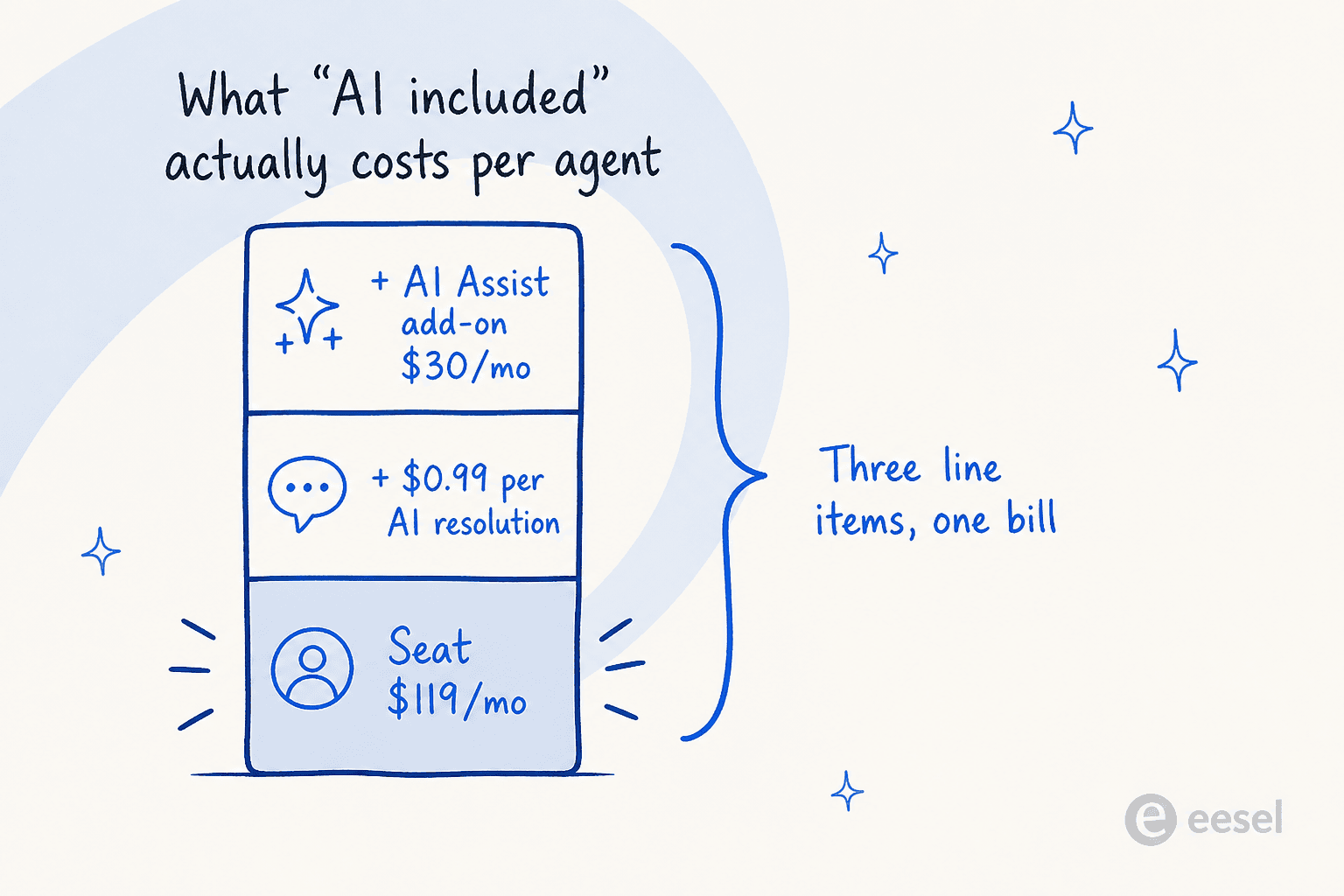 Infographic showing eDesk's real per-agent cost: seat price, plus $0.99 per AI resolution, plus the AI Assist add-on