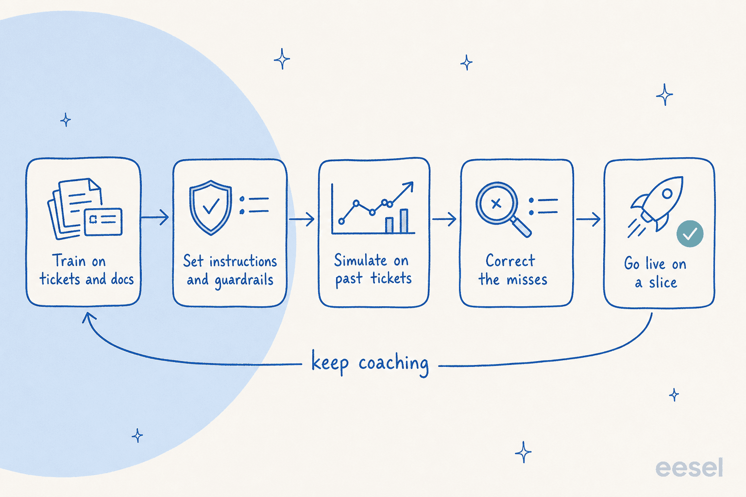 The AI coaching loop: train on tickets and docs, set instructions and guardrails, simulate on past tickets, correct the misses, go live on a slice, and keep coaching