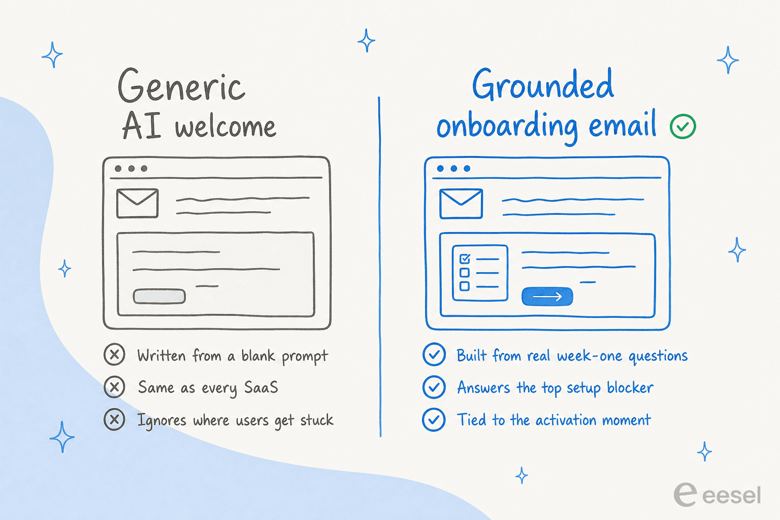 Two-column comparison contrasting a generic AI welcome email written from a blank prompt against a grounded onboarding email built from real week-one questions and tied to the activation moment