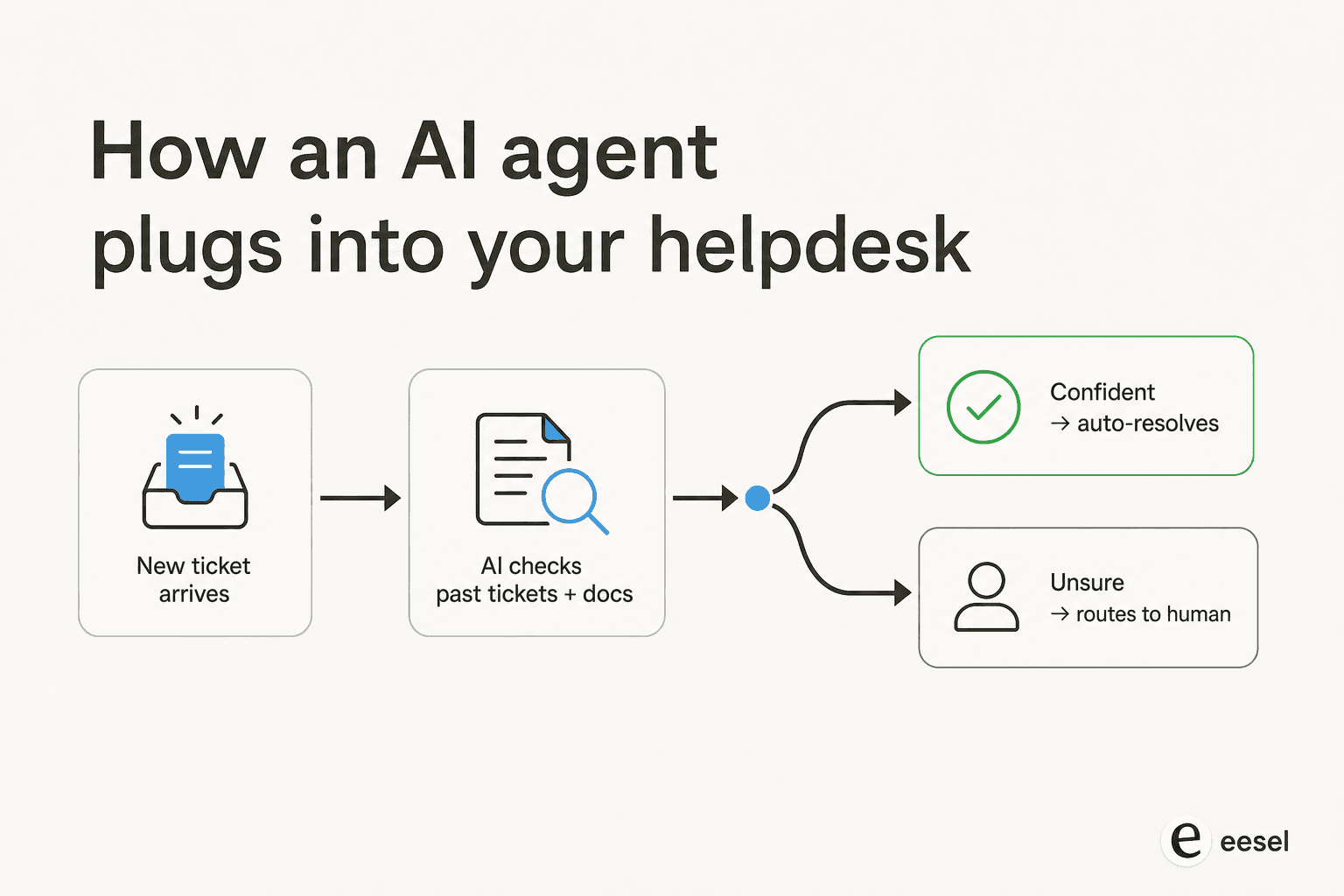 Decision pipeline showing a new ticket checked against past tickets and docs, then routed to auto-resolve or a human based on confidence