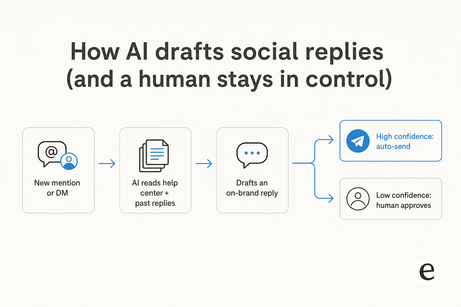 How AI drafts a social reply and routes low-confidence ones to a human for approval