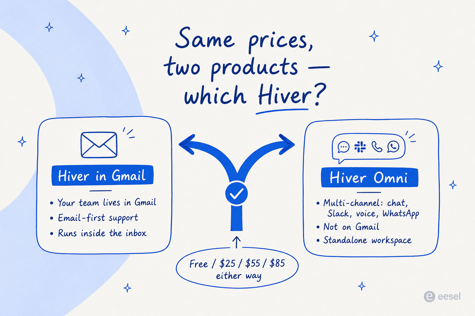 Decision infographic titled "Same prices, two products: which Hiver?" with one path for Hiver in Gmail (email-first, lives in the inbox) and one for Hiver Omni (multi-channel, standalone workspace), noting both cost Free / $25 / $55 / $85
