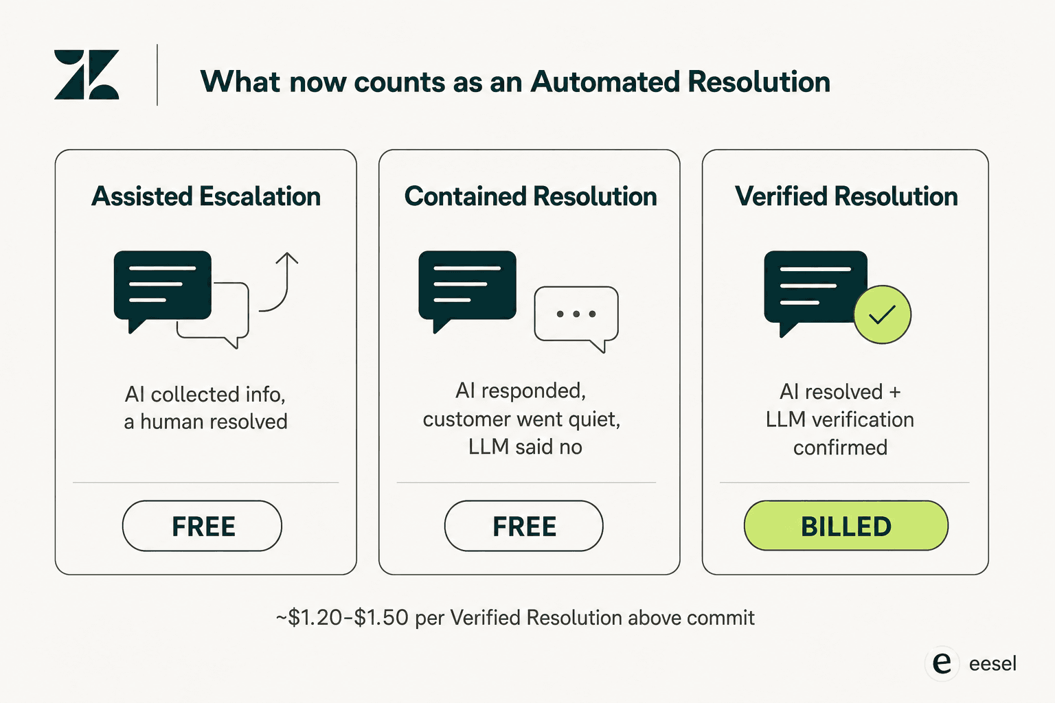 Three-tier breakdown of how Zendesk now counts an AI Agent conversation: Assisted Escalation and Contained Resolution are free, only Verified Resolution is billed