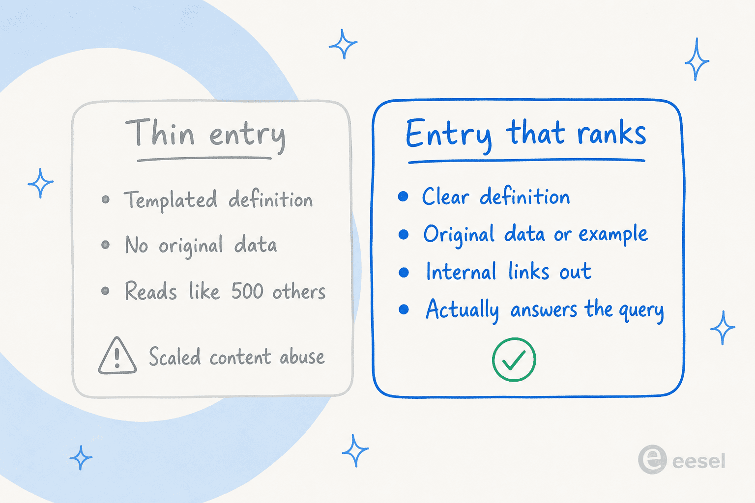 Side-by-side comparison of a faint thin glossary entry versus a bold entry that ranks with original data and internal links