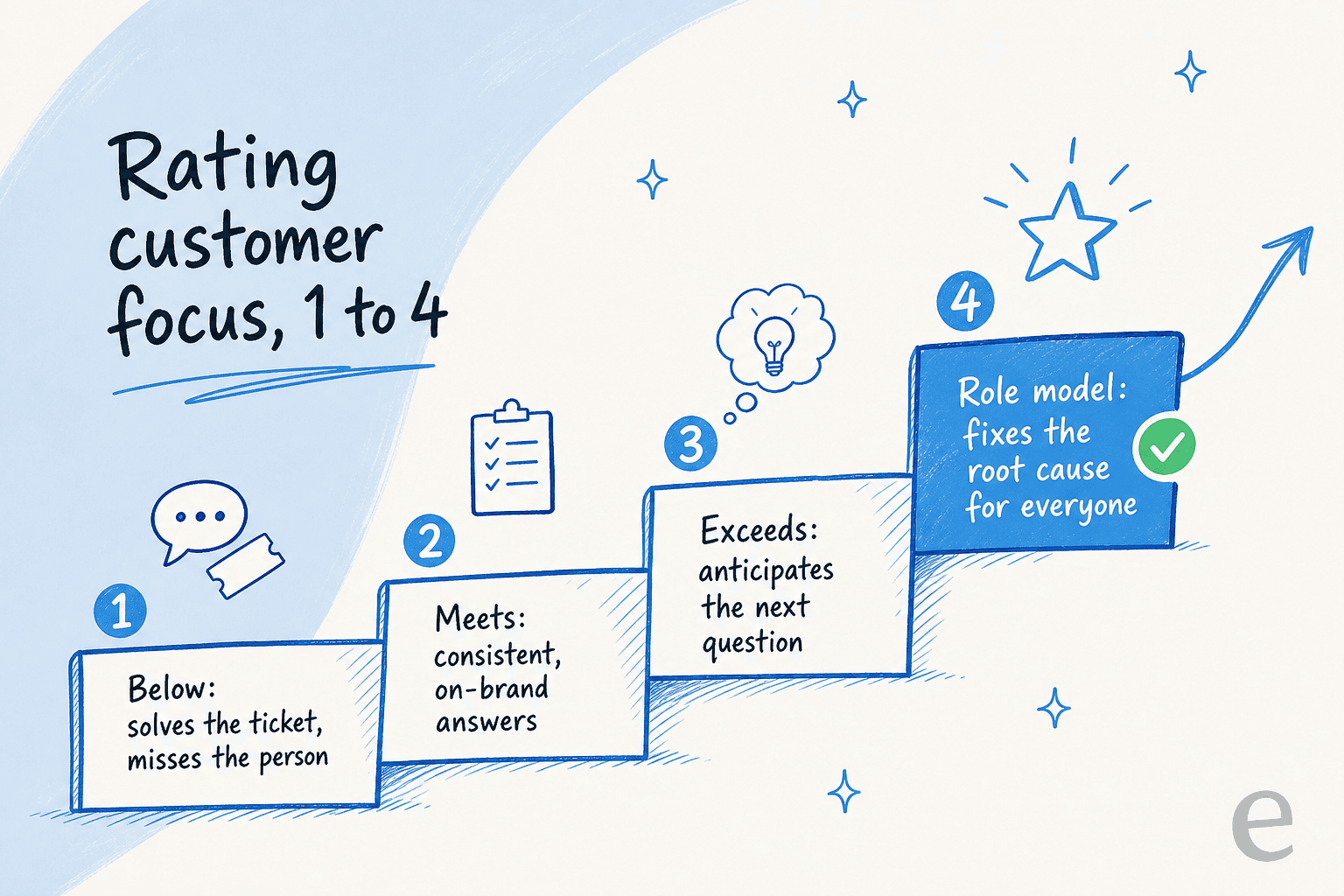 A four-step rating ladder for customer focus, from "solves the ticket, misses the person" up to "fixes the root cause for everyone"