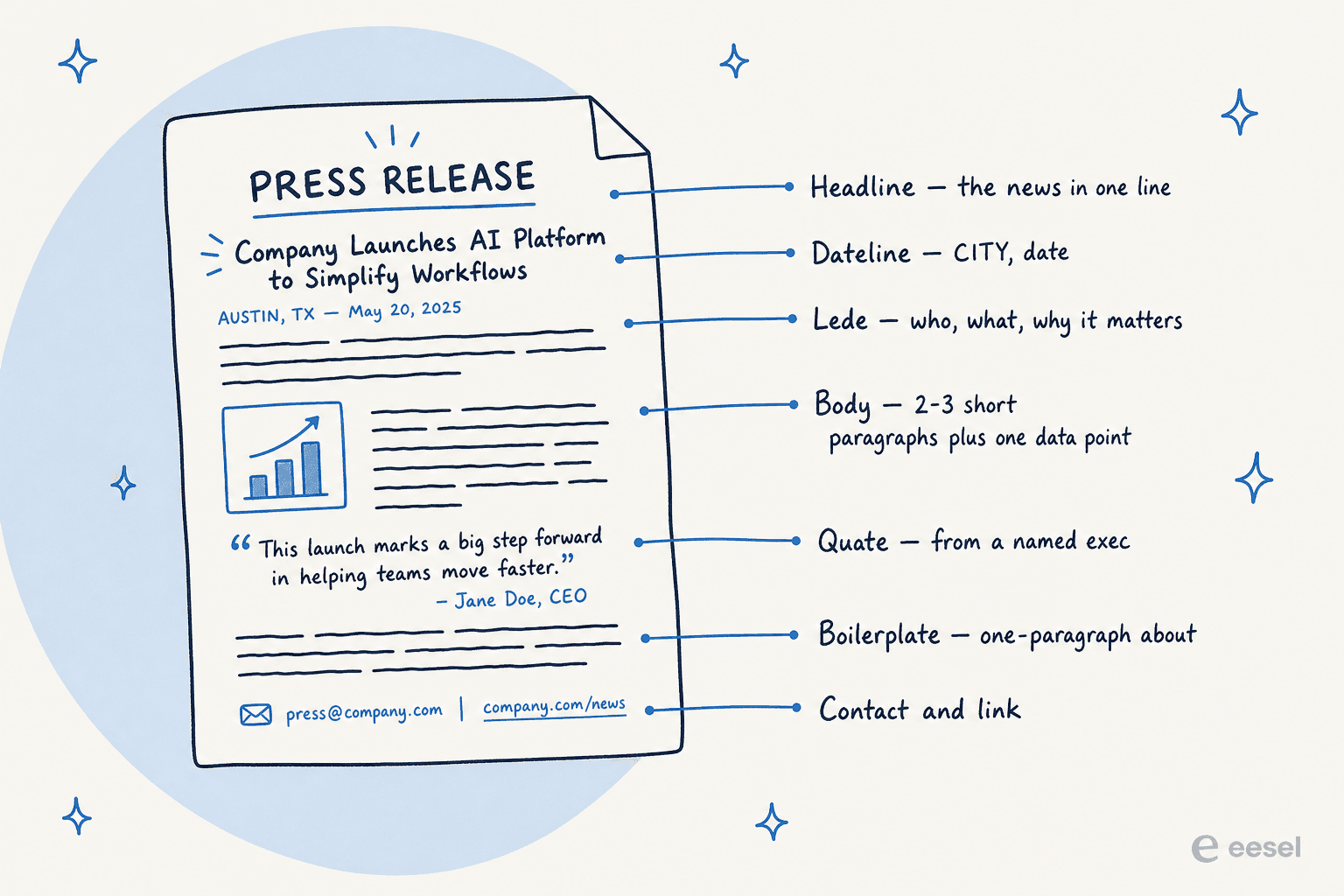 Annotated anatomy of a B2B SaaS press release with each section labelled