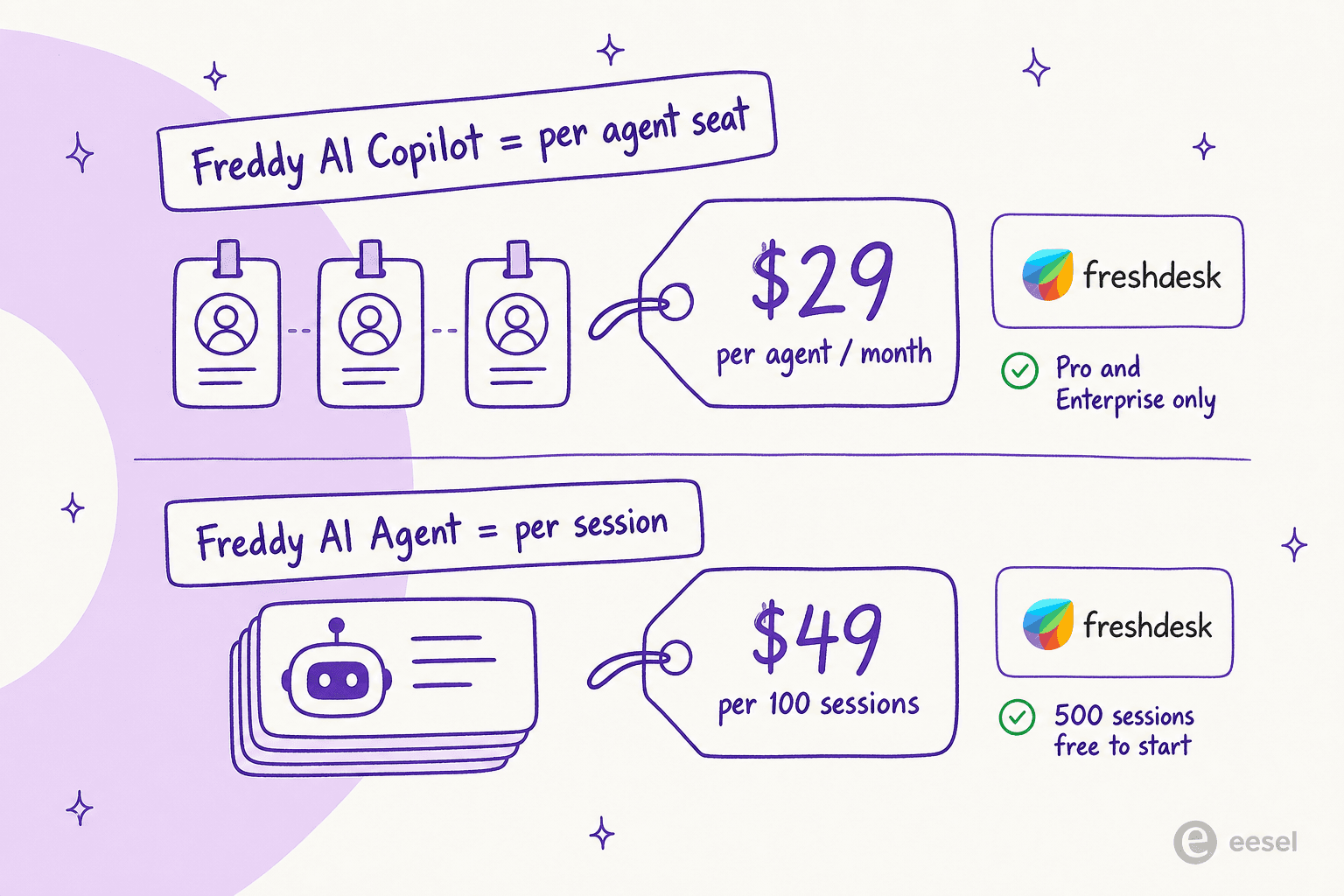 The two Freddy billing models side by side: Copilot is priced per agent seat at $29 per agent per month (Pro and Enterprise only), while the AI Agent is priced per session at $49 per 100 sessions with 500 free to start