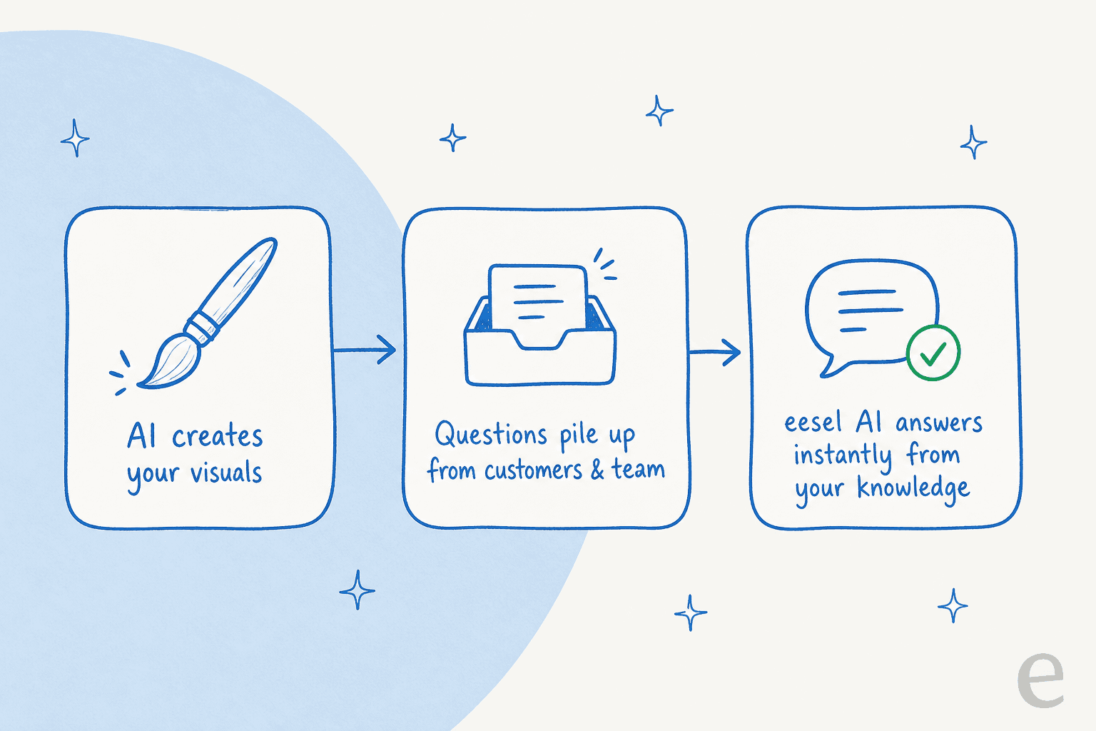 After you nail image creation, the next bottleneck is the questions that pile up — which is the half eesel AI answers instantly from your knowledge.