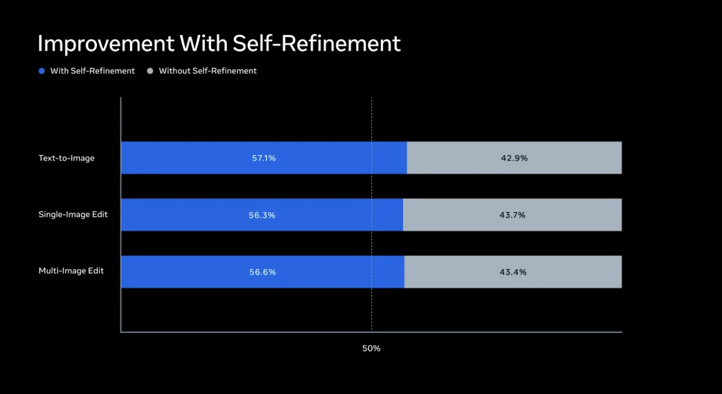 Improvement with self-refinement: text-to-image goes from 42.9% to 57.1%, single-image edit from 43.7% to 56.3%, and multi-image edit from 43.4% to 56.6%