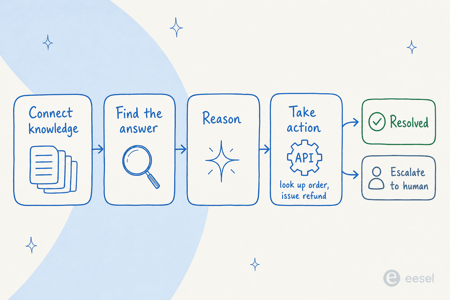 How a modern AI chatbot builder resolves a question: connect knowledge, find the answer, reason, take action, then resolve or escalate