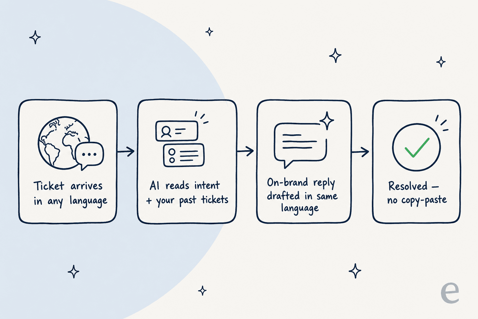 A workflow diagram illustrating how eesel AI, a DeepL alternative, handles a multilingual ticket end to end.