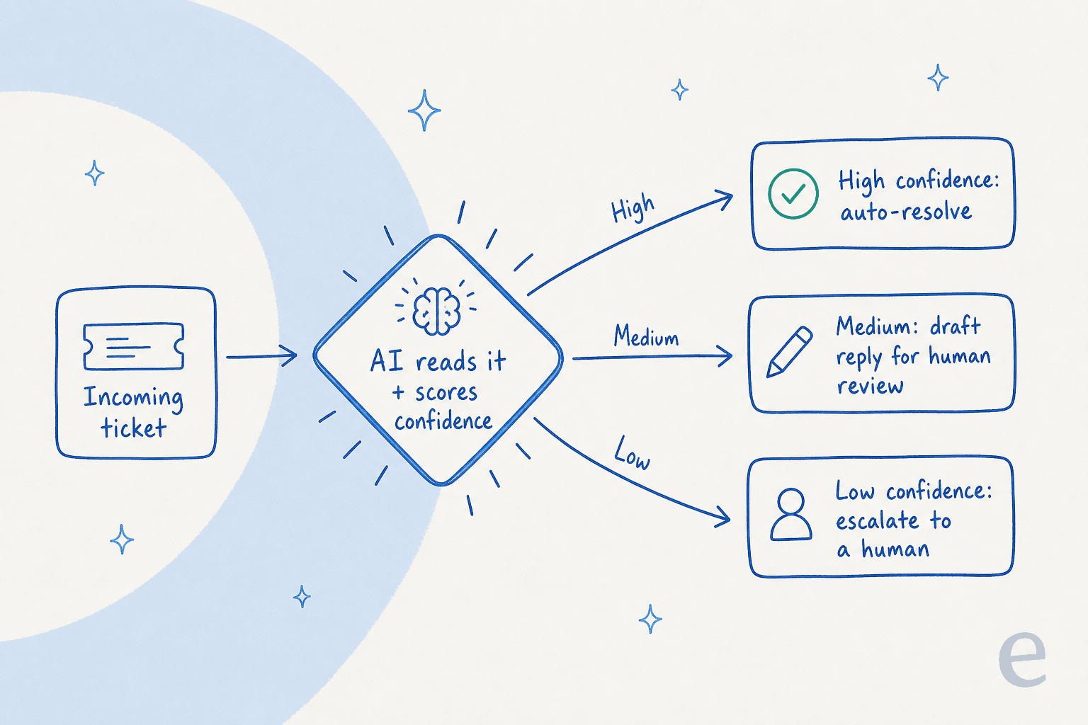 A confidence-based routing flow: an incoming ticket goes to the AI, which scores its confidence, then branches three ways: high confidence auto-resolves, medium drafts a reply for human review, and low confidence escalates to a human